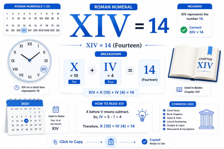 Educational infographic explaining the Roman numeral XIV, showing that XIV equals 14 with the breakdown X (10) + IV (4) = 14, including Roman numeral examples, clock face, calendar, and book chapter illustration.